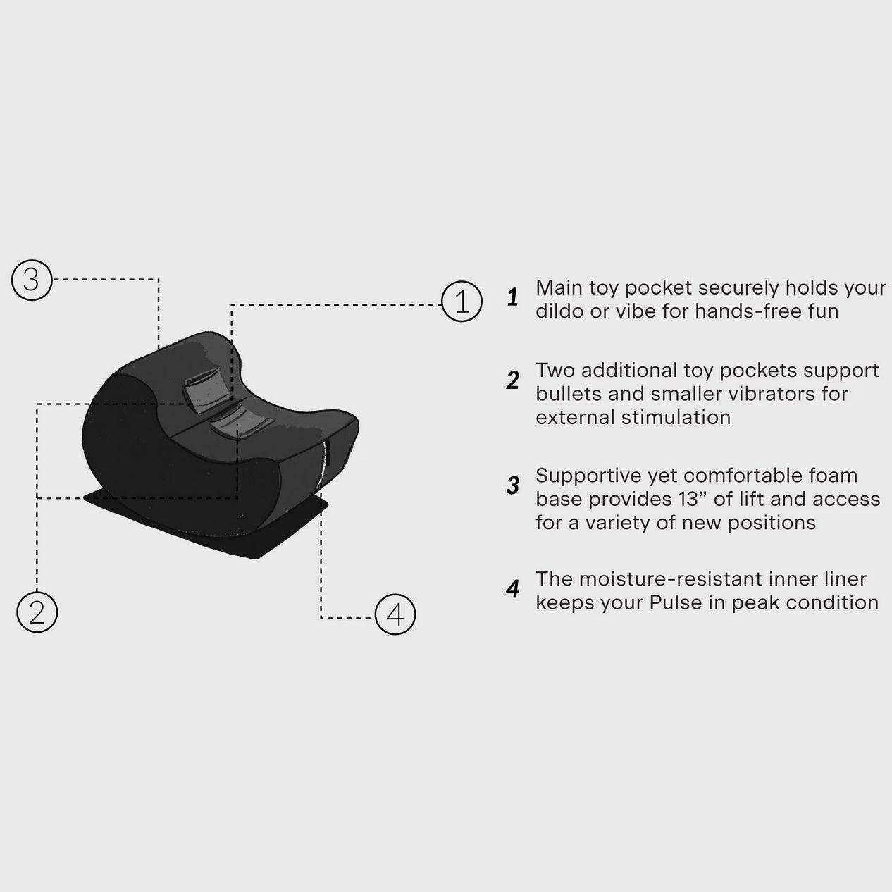 Illustration of the Liberator Pulse with text and arrows that point out the features. Text reads: "Main toy pocket securely holds your dildo or vibe for hands-free fun. 2 additional toy pockets support bullets and smaller vibes for external stimulation. Supportive yet comfortable foam base provides 13" of lift for a variety of new positions. Moisture-resistant inner liner keeps your Pulse in peak condition." | Kinkly Shop