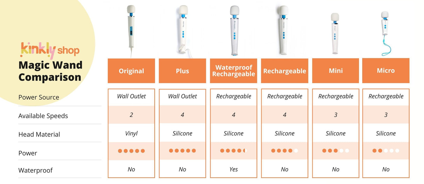 Comparison chart for the Vibratex Magic Wands, updated 2025. The Rechargeable Waterproof is the only waterproof massager. The Original and Plus are the most powerful but require wall outlet power. All other Magic Wands are rechargeable. The Original has a vinyl head but the rest of the wands have silicone heads. The Original has 2 speeds while the rest have 3 or 4 speeds of vibration. | Kinkly