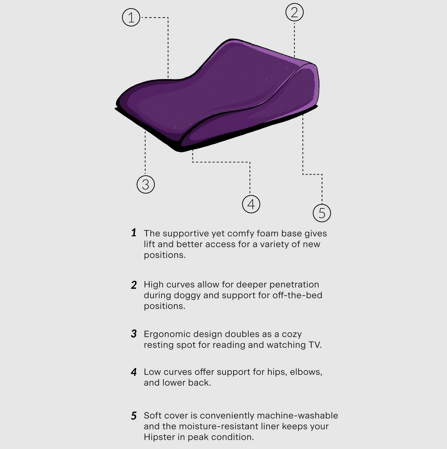 Illustration of the Liberator Hipster next to a text list of features. Text reads: "Supportive yet comfy foam base gives lift and better access for sex. High curves allow for deeper penetration during doggy and other off-the-bed positions. Ergonomic design doubles as a cozy resting spot for reading and watching TV. Low curves offer support for hips, elbows, and lower back. Soft cover is conveniently machine-washable and the moisture-resistant liner keeps your Hipster in peak condition." | Kinkly Shop