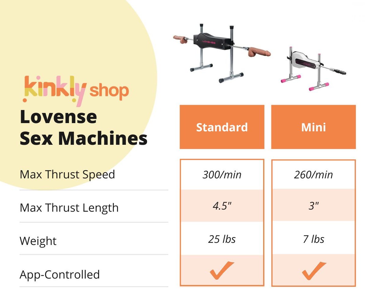 Comparison chart between the Standard and Mini sex machines. The Mini thrusts at maximum 260 thrusts a minute at 3" length. It's 7 pounds and app-controlled. The standard thrusts at maximum 300 thrusts a minute with 4.5" length. It's 25 pounds and app controlled. | Kinkly Shop