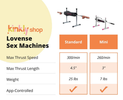 Comparison chart between the Standard and Mini sex machines. The Mini thrusts at maximum 260 thrusts a minute at 3" length. It's 7 pounds and app-controlled. The standard thrusts at maximum 300 thrusts a minute with 4.5" length. It's 25 pounds and app controlled. | Kinkly Shop