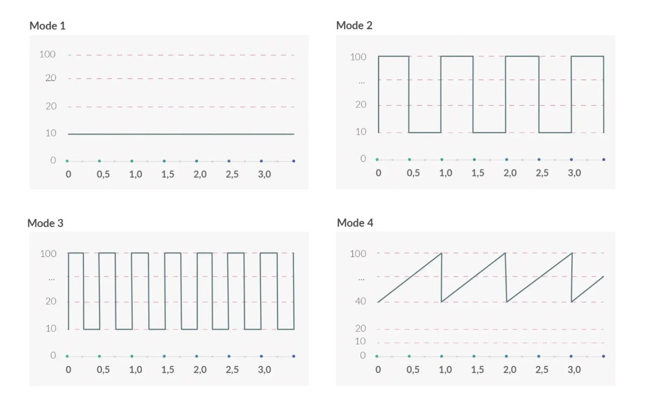 Four graphs showcase the first four electrosex modes the vibrator is equipped with. | Kinkly Shop