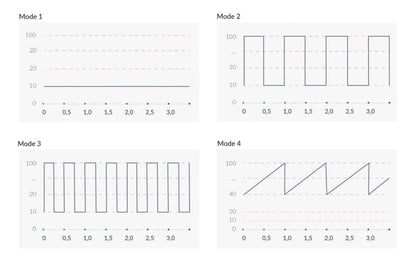 Four graphs showcase the first four electrosex modes the vibrator is equipped with. | Kinkly Shop