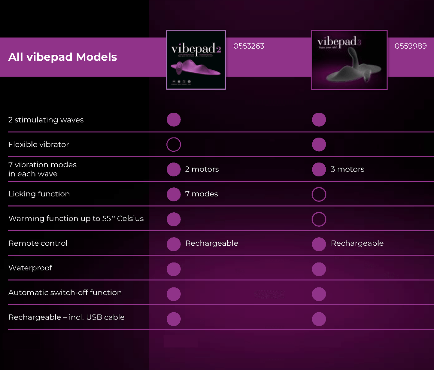 Comparison chart compares the VibePad 2 and the VIbePad 3. Both have 2 stimulating waves, a rechargeable design, are waterproof, include an automatic switch-off function, and remote control. The VibePad 3 has a flexible vibrator and 3 vibrator motors. The VibePad 2 has a warming function, 7 licking modes, and 2 vibration motors. | Kinkly Shop