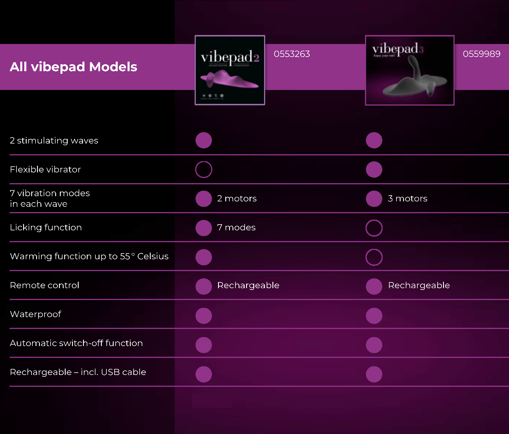 Comparison chart compares the VibePad 2 and the VIbePad 3. Both have 2 stimulating waves, a rechargeable design, are waterproof, include an automatic switch-off function, and remote control. The VibePad 3 has a flexible vibrator and 3 vibrator motors. The VibePad 2 has a warming function, 7 licking modes, and 2 vibration motors. | Kinkly Shop