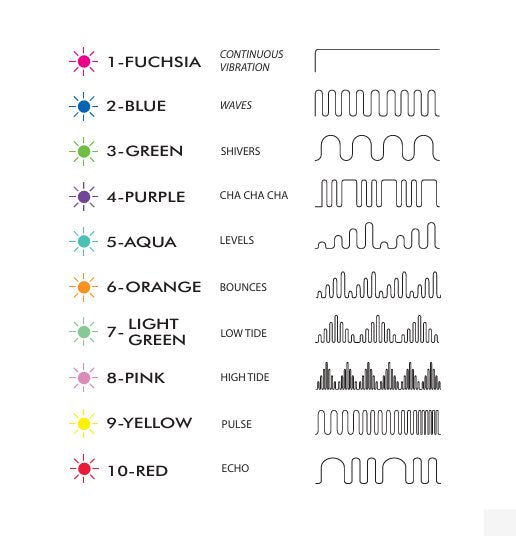 Illustration shows a visual representation of all of the patterns built into the Shunga Obi including the matching LED color that goes with the pattern. | Kinkly Shop