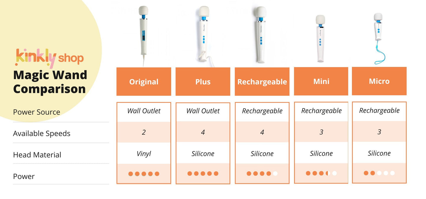 Comparison chart that displays the differences between the four Magic Wand models. The Original and Plus use the wall outlet for power while the Rechargeable, Micro, and Mini are rechargeable. The Original has 2 speeds, Plus and Rechargeable have 4, and Mini and Micro have 3. All Magic Wands aside from the Original have a silicone head. The Mini and Micro have the least power. | Kinkly Shop