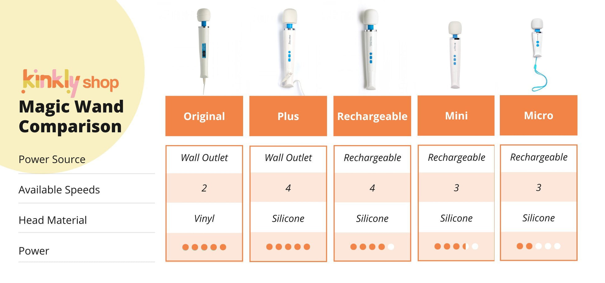 Comparison chart that displays the differences between the four Magic Wand models. The Original and Plus use the wall outlet for power while the Rechargeable, Micro, and Mini are rechargeable. The Original has 2 speeds, Plus and Rechargeable have 4, and Mini and Micro have 3. All Magic Wands aside from the Original have a silicone head. The Mini and Micro have the least power. | Kinkly Shop