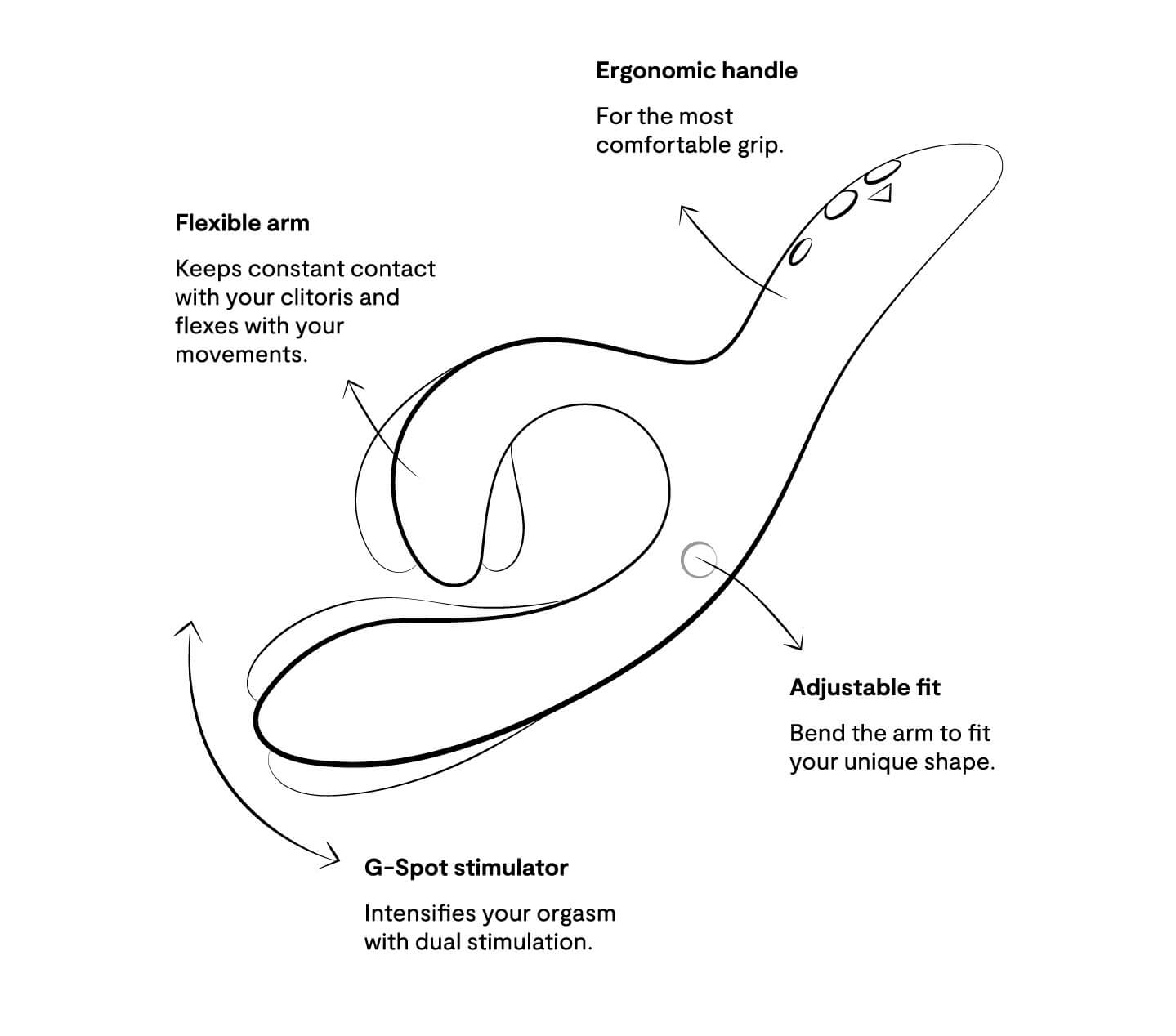 An outline of the We-Vibe Nova 2 with features written out around it. Text includes: "Ergonomic handle for the most comfortable grip. Adjustable fit to bend the arm to fit your unique shape. Flexible arm keeps constant clitoral contact. G-spot stimulator intensifies orgasm with dual stimulation." | Kinkly Shop