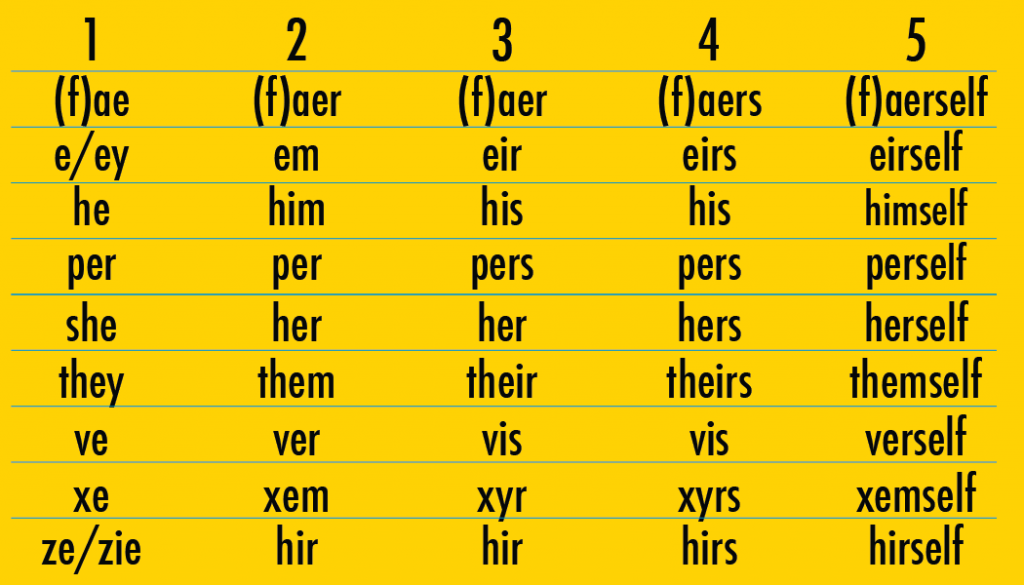 Gender pronouns list