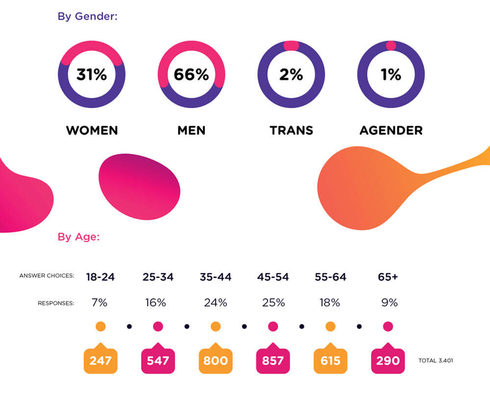 Self-Pleasure Survey results by age and gender