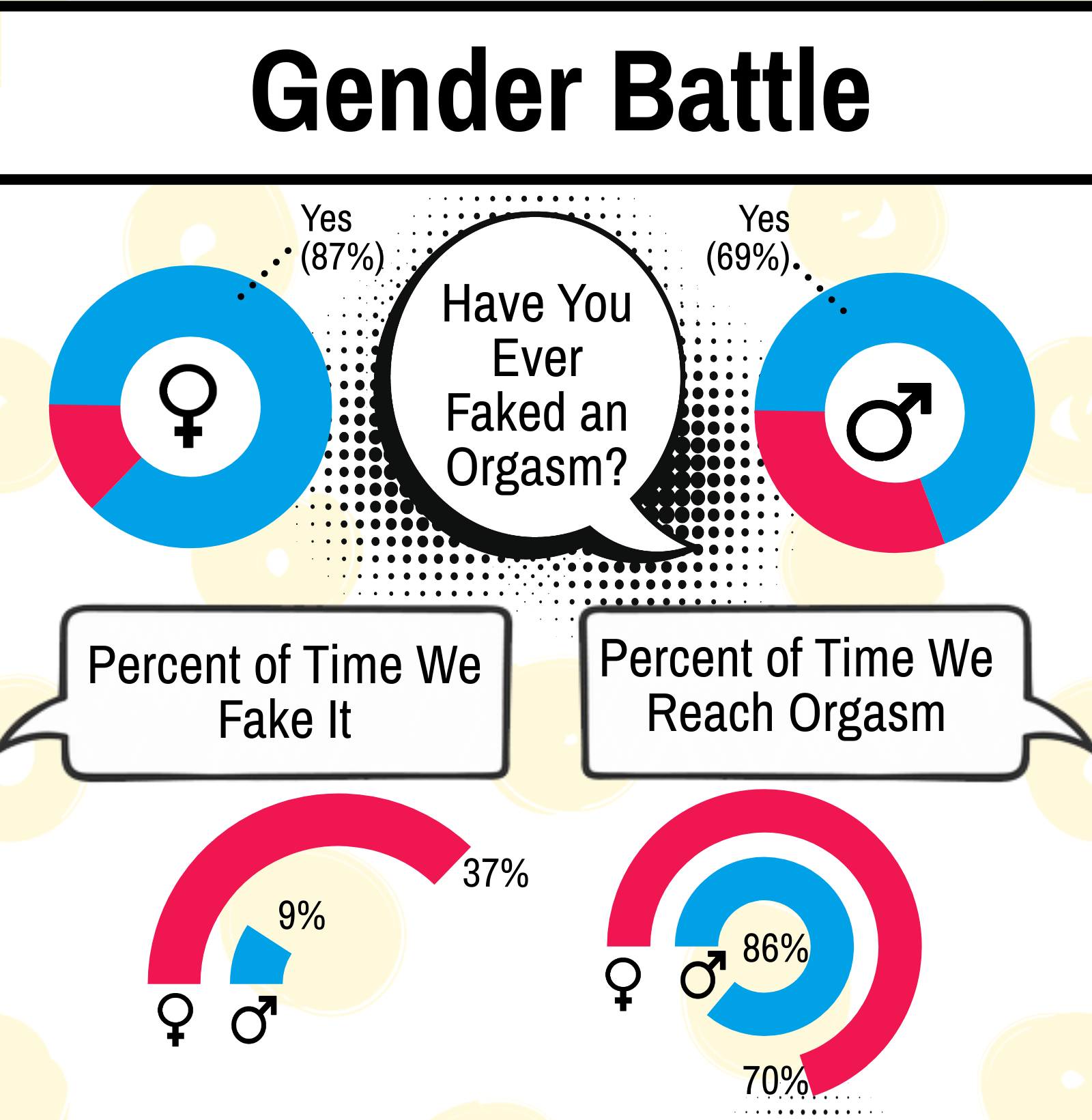 Gender Battle: fake vs. reach orgasm percentages