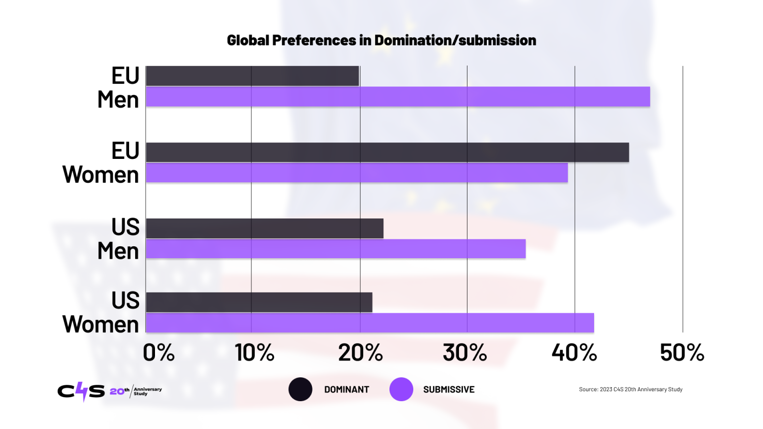 Preference for dominance vs submission in the U.S. and EU