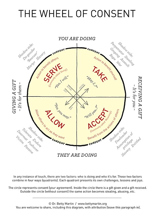 Image result for wheel of consent
