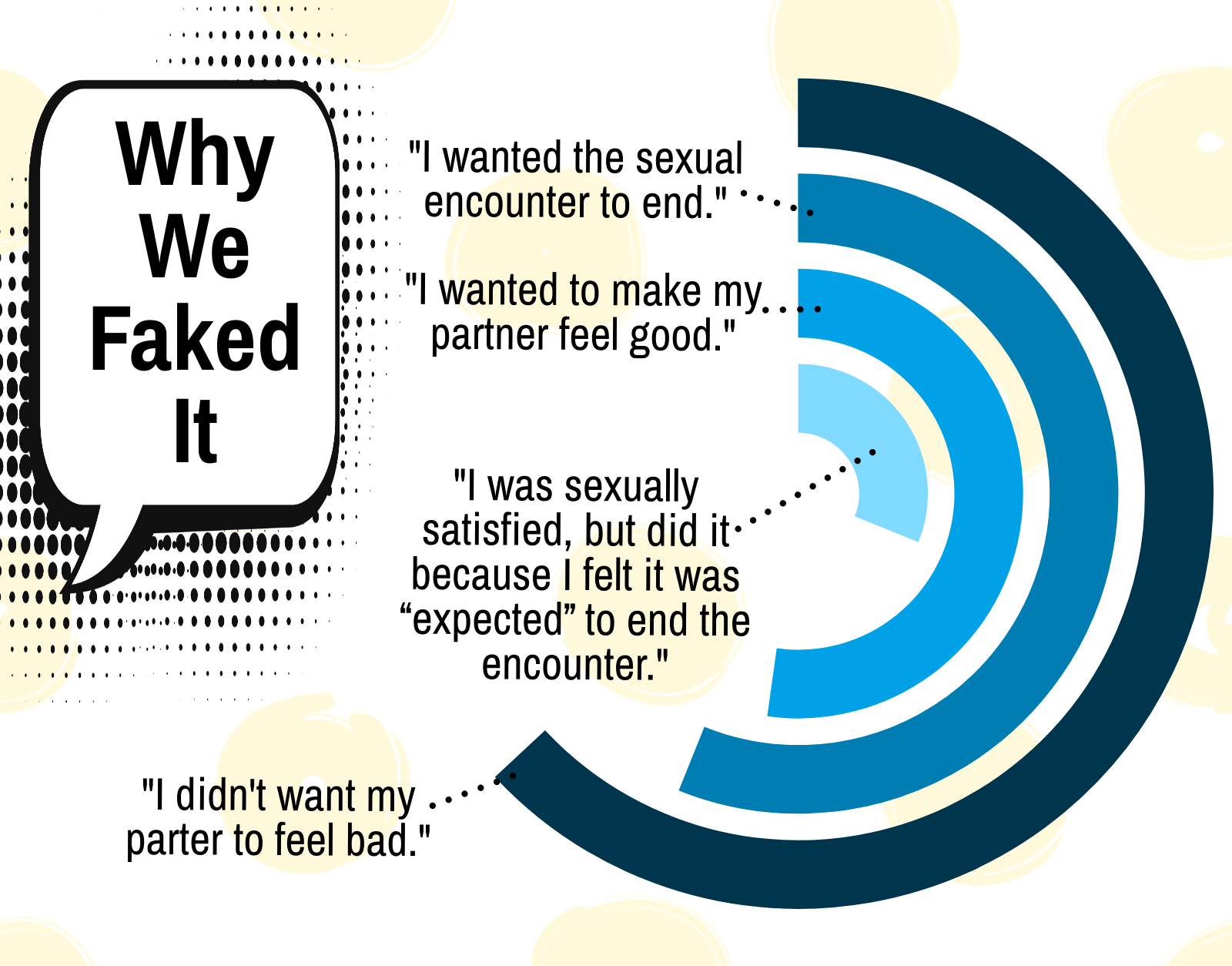 Why we faked orgasm results