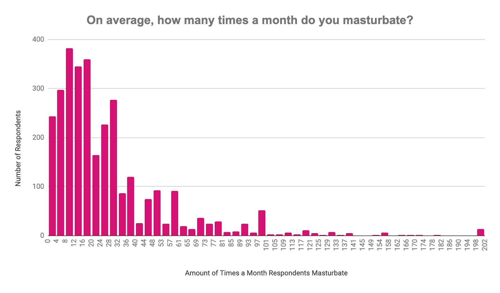 Times people reported masturbating per month