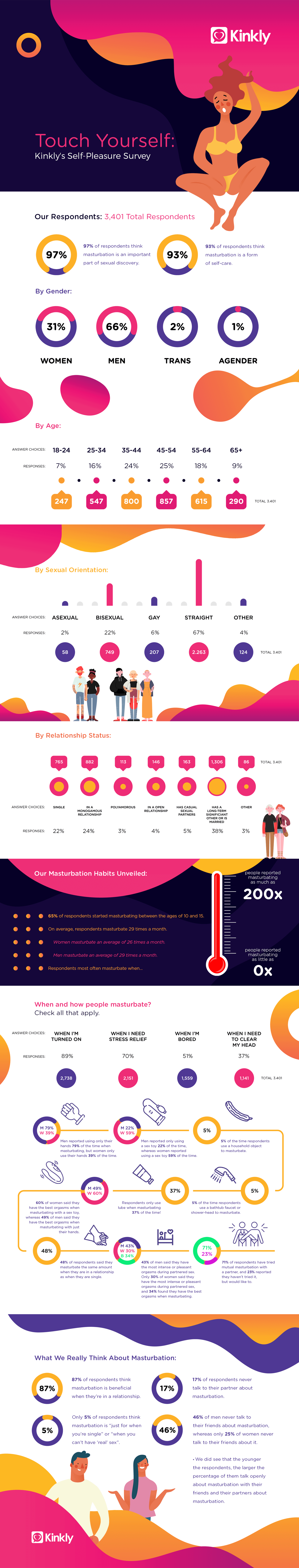 Kinkly Self Pleasure Survey Masturbation Habits Infographic