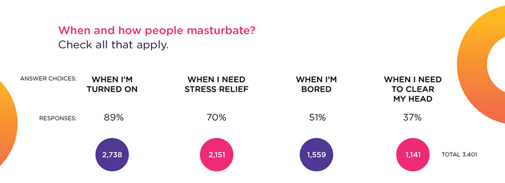 Self Pleasure Survey Why People Masturbate