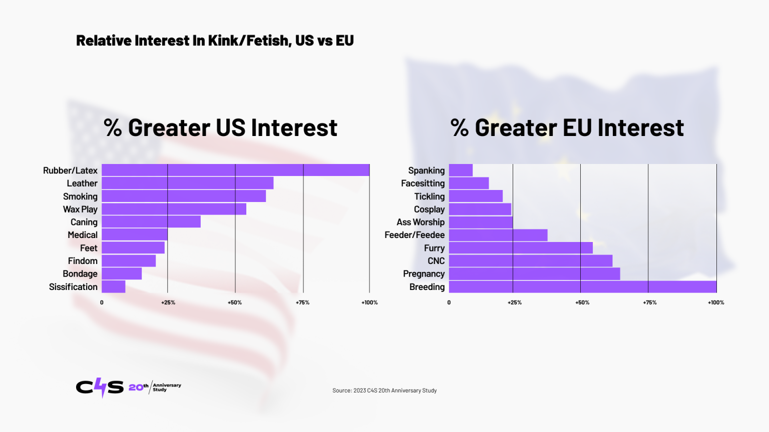 Interest in Fetishes, U.S. vs EU