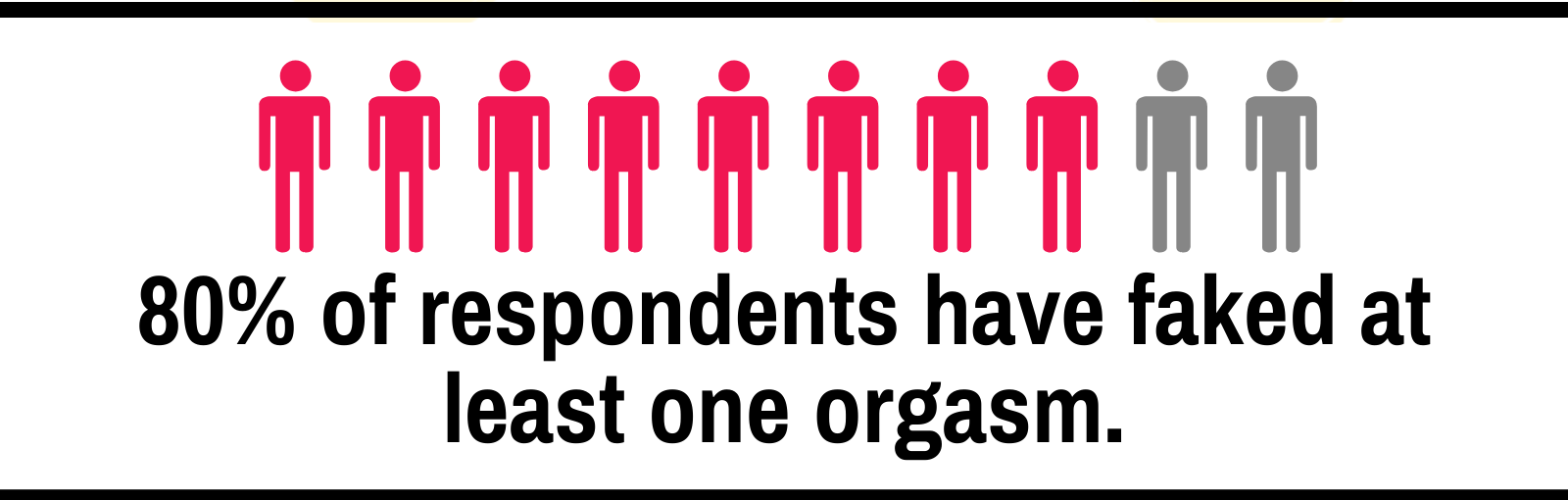80% of respondents have faked an orgasm